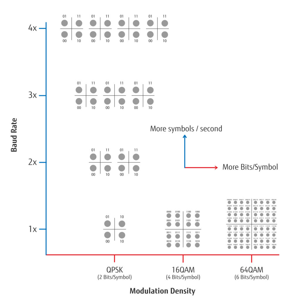 Baud Rate and Modulation Density Graph
