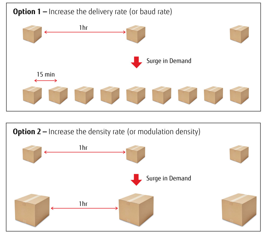 Baud Rate and Modulation Density