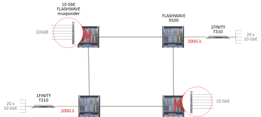 50GHz grid network without DCMs – 200G wavelength capable