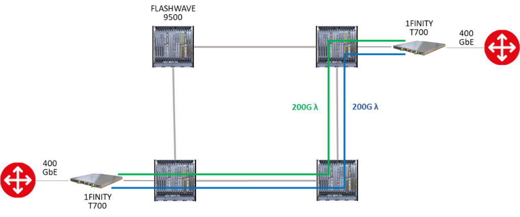 50GHz network with 400GbE signal split over two 200G wavelengths