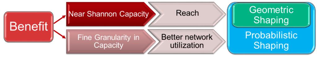 Figure 5: The benefit of constellation shaping