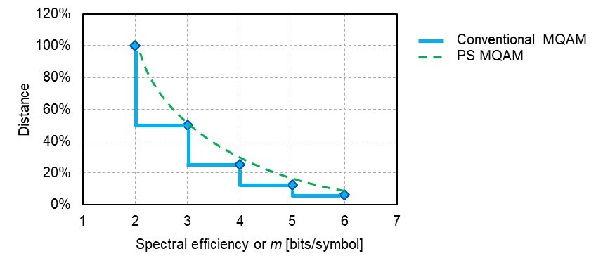Figure 2: Transmission distance for conventional MQAM and probabilistically shaped MQAM