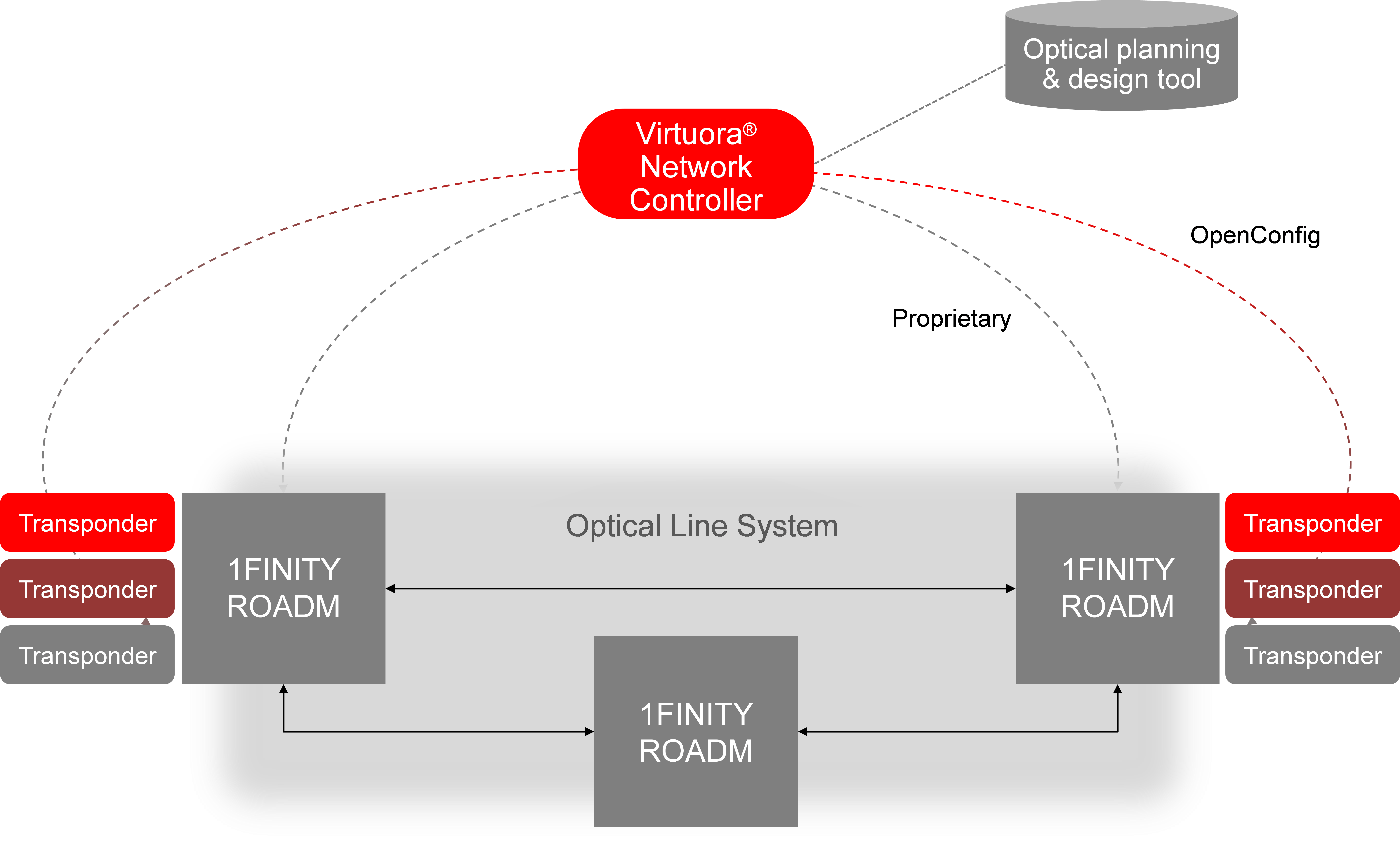 Figure 2: Multi-vendor optical network management with the Virtuora Network Controller