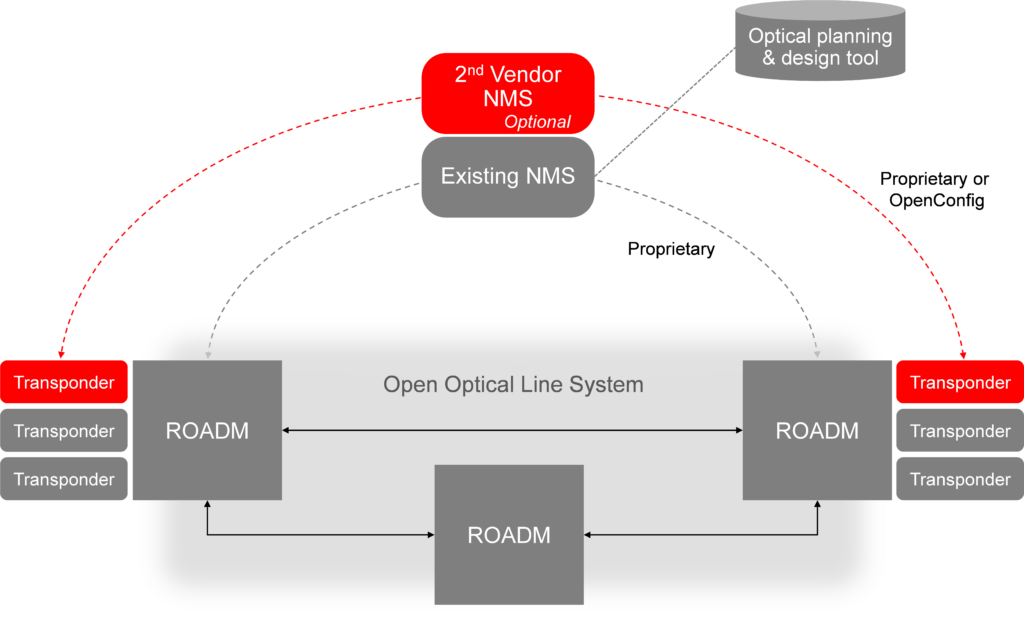 Reference network for alien wavelength deployment