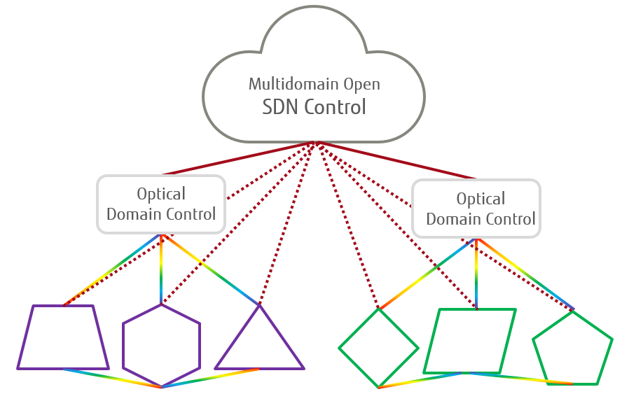 Open Network Control
