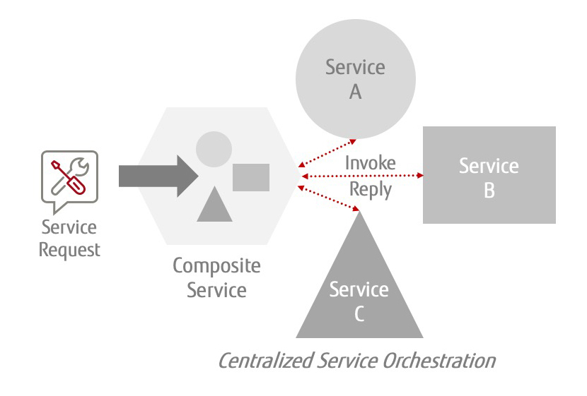 Service orchestration vs choreography