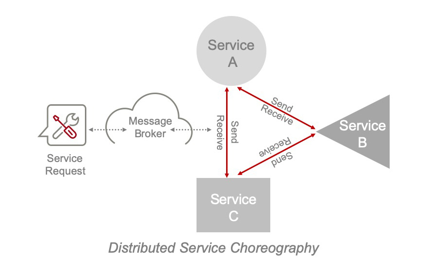 Service orchestration vs choreography