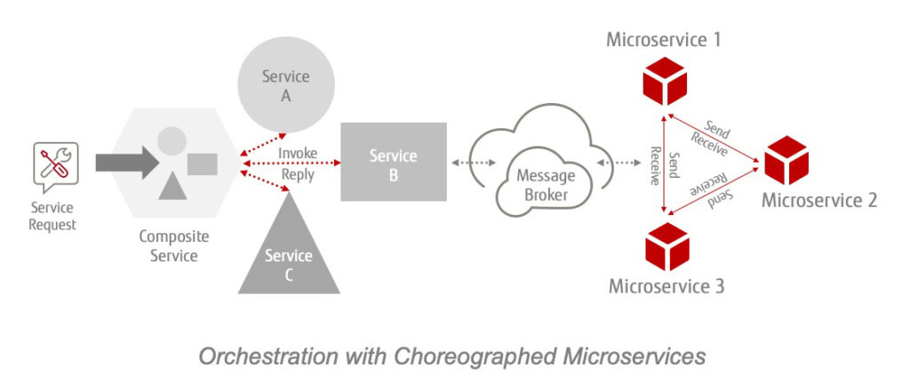 Service orchestration vs choreography