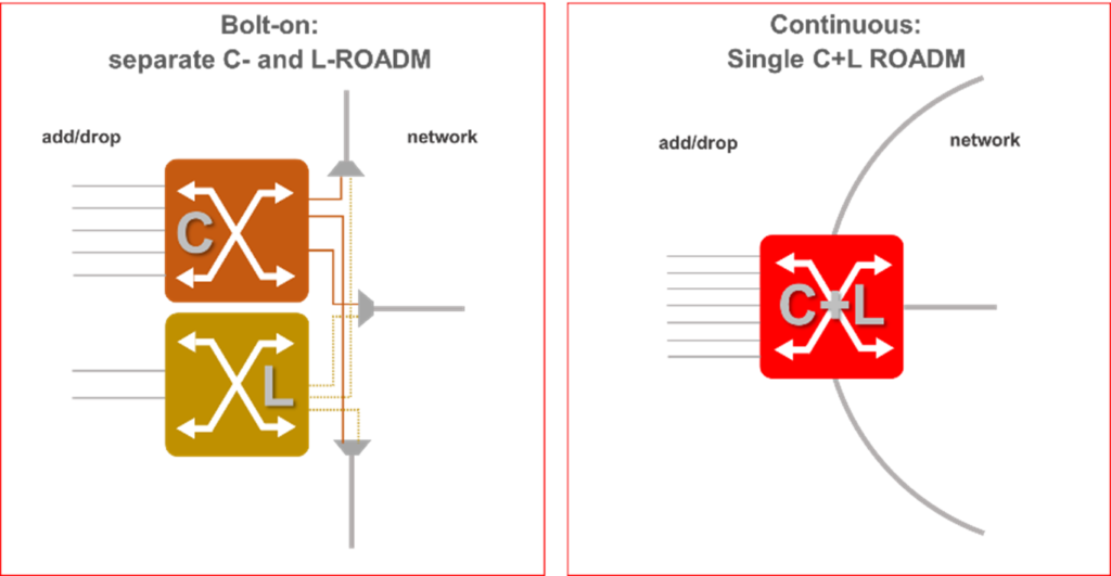 C+L deployment, bolt-on vs. continuous
Source: Fujitsu Network Communications, 2022