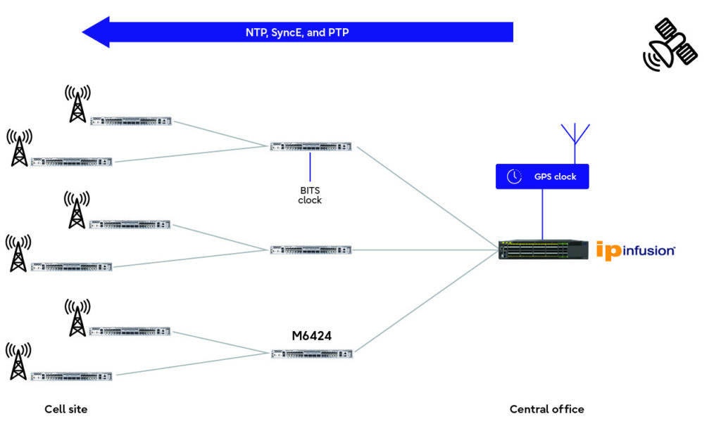 Synchronization in the Edge and Access