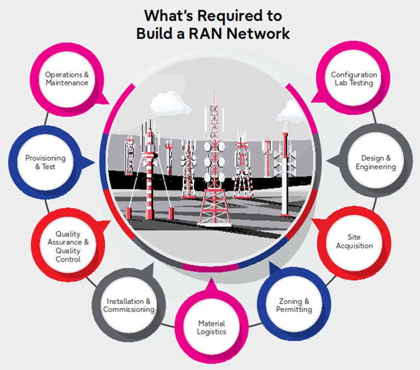 What's required to build a RAN Network