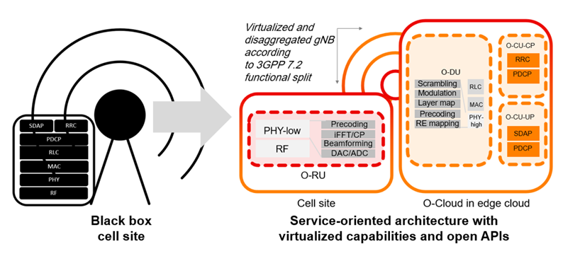 The O-RAN Fronthaul Specification and the gNB