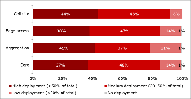 How extensively does your organization expect to deploy white box optical transport platforms over the next three years for the following 5G transport segments? - Fujitsu Network Communications
