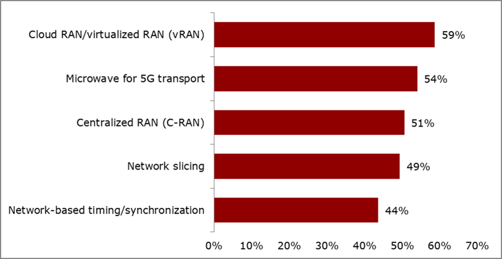 Which of the following is your organization currently implementing or planning to implement by 2025? - Fujitsu Network Communications
