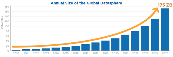 Annual Size of the Global Datasphere