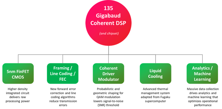 135 Gigaboud coherent DSP coherent DSP