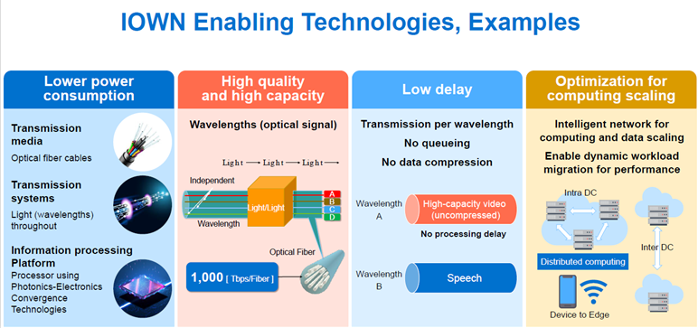 IOWN Enabling Technologies, examples IOWN Enabling Technologies, examples