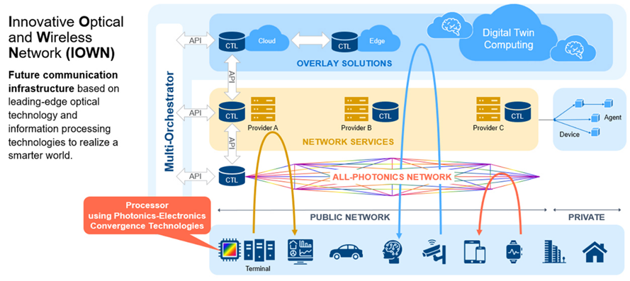Innovate Optical and Wireless Network Innovate Optical and Wireless Network (IOWN)