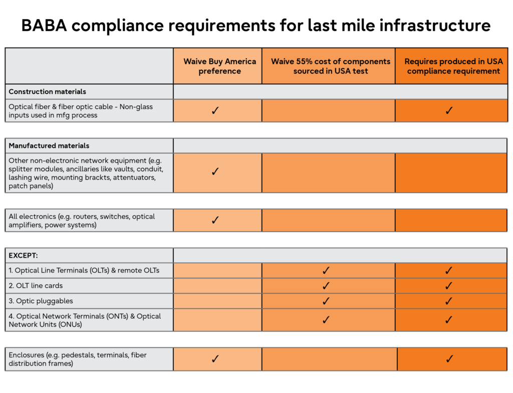 BABA compliance requirements for last mile infrastructure BABA compliance requirements for last mile infrastructure