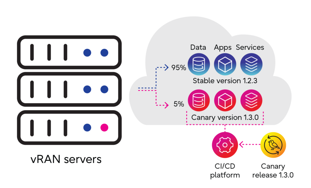 Figure 1: Canary release