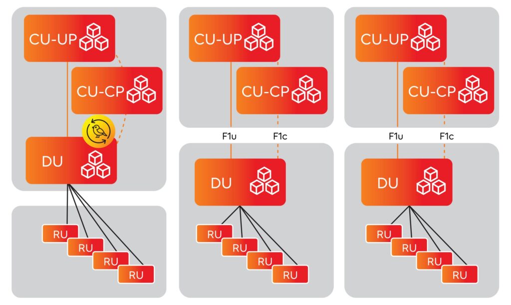 Figure 2: Canary release in a disaggregated RAN