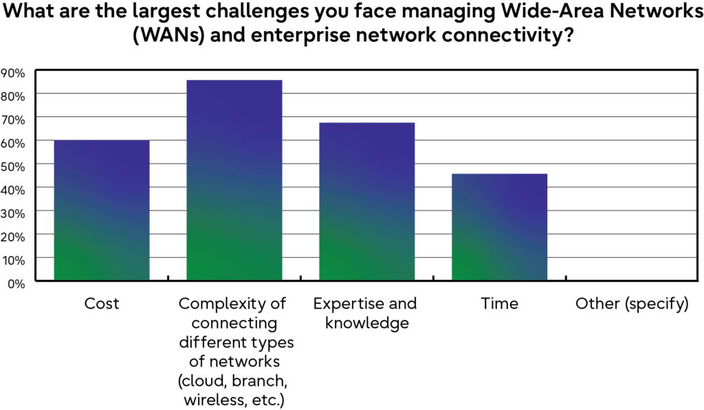 SASE graph