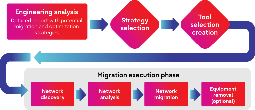 Fujitsu’s basic process follows a four-step plan Fujitsu’s basic process follows a four-step plan